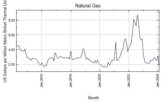 Natural Gas - Monthly Price - Commodity Prices