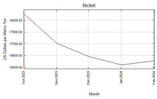 Nickel - Monthly Price