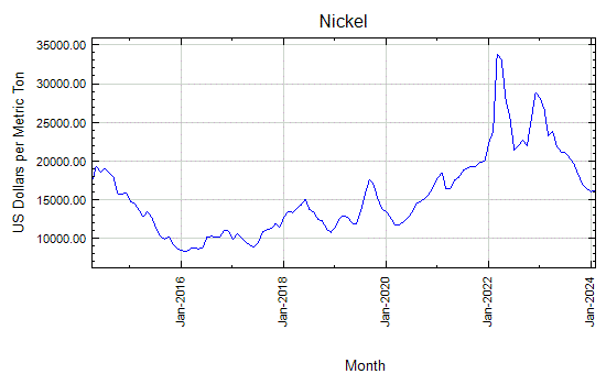 Nickel - Monthly Price - Commodity Prices - Price Charts, Data, and News - IndexMundi