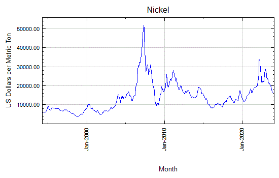 Nickel - Monthly Price - Commodity Prices - Price Charts, Data, and News - IndexMundi