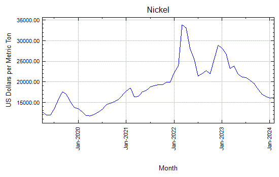 Nickel - Monthly Price - Commodity Prices