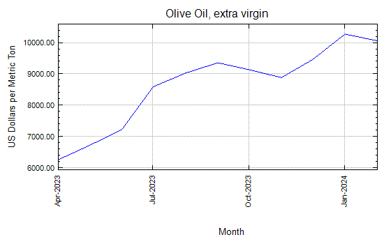 Olive Oil, extra virgin - Monthly Price - Commodity Prices