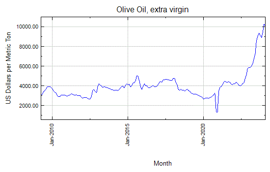 Olive Oil, extra virgin - Monthly Price - Commodity Prices