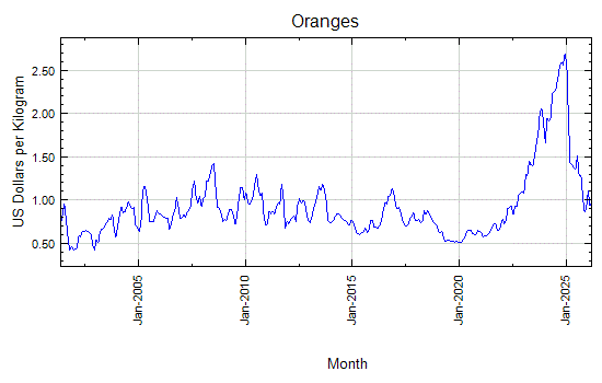 Oranges - Monthly Price - Commodity Prices