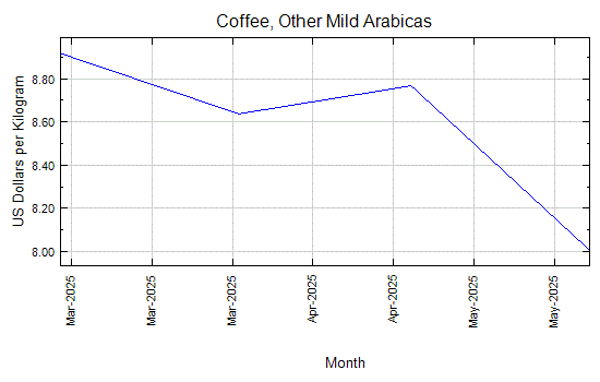 Coffee, Other Mild Arabicas - Monthly Price - Commodity Prices