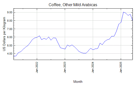 Coffee, Other Mild Arabicas - Monthly Price - Commodity Prices