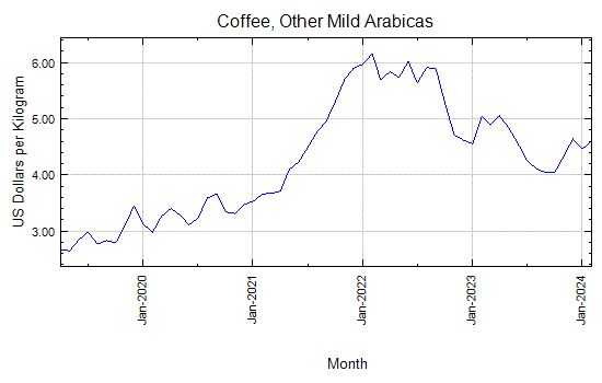 Coffee, Other Mild Arabicas - Monthly Price - Commodity Prices