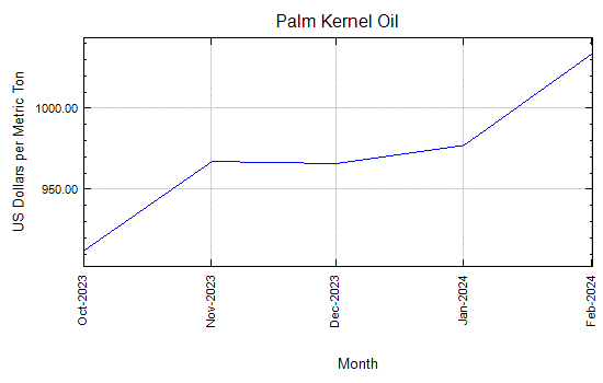 Palm Kernel Oil - Monthly Price - Commodity Prices - Price Charts, Data, and News - IndexMundi