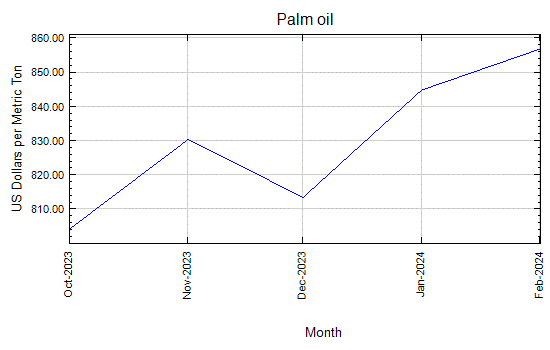 Palm oil - Monthly Price - Commodity Prices - Price Charts, Data, and News - IndexMundi