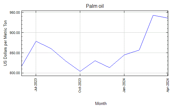 Palm oil - Monthly Price - Commodity Prices