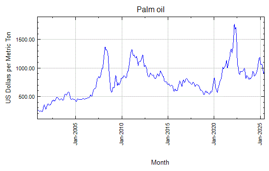 Palm oil - Monthly Price - Commodity Prices - Price Charts, Data, and News - IndexMundi