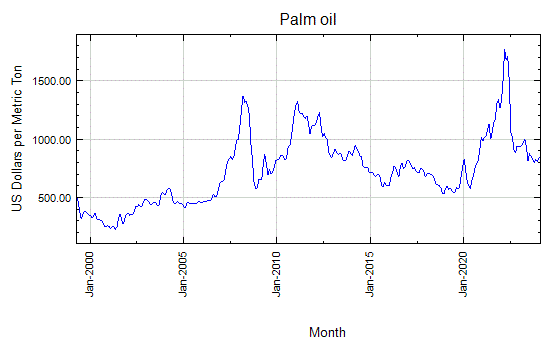 Palm oil - Monthly Price - Commodity Prices - Price Charts, Data, and News - IndexMundi