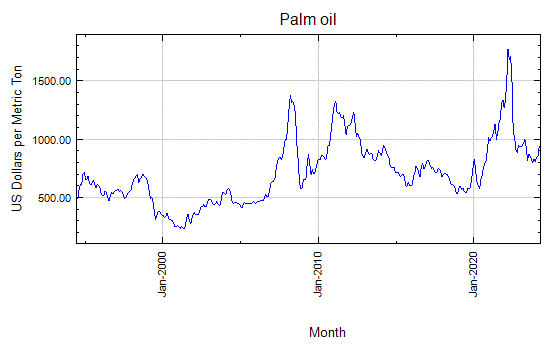 Palm oil - Monthly Price - Commodity Prices