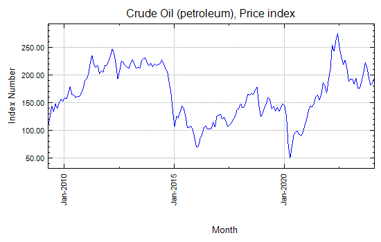 Crude Oil (petroleum), Price index - Monthly Price - Commodity Prices