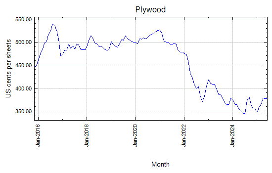 Plywood - Monthly Price - Commodity Prices - Price Charts, Data, and News - IndexMundi