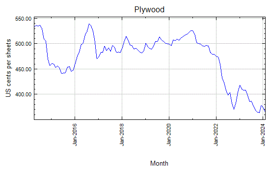 Plywood - Monthly Price - Commodity Prices - Price Charts, Data, and News - IndexMundi