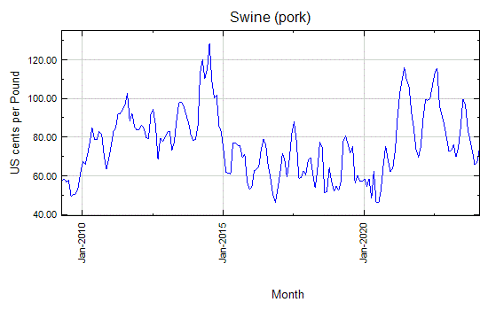 Swine (pork) - Monthly Price - Commodity Prices