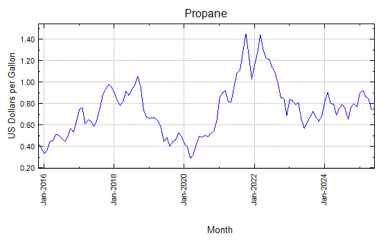 Propane - Daily Price - Commodity Prices - Price Charts, Data, and News - IndexMundi