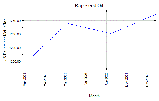 Rapeseed Oil - Monthly Price - Commodity Prices