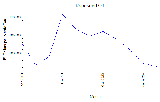 Rapeseed Oil - Monthly Price - Commodity Prices