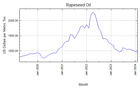 Rapeseed Oil - Monthly Price - Commodity Prices - Price Charts, Data, and News - IndexMundi
