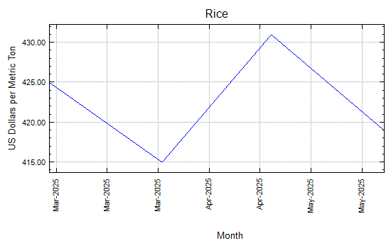 Rice - Monthly Price - Commodity Prices