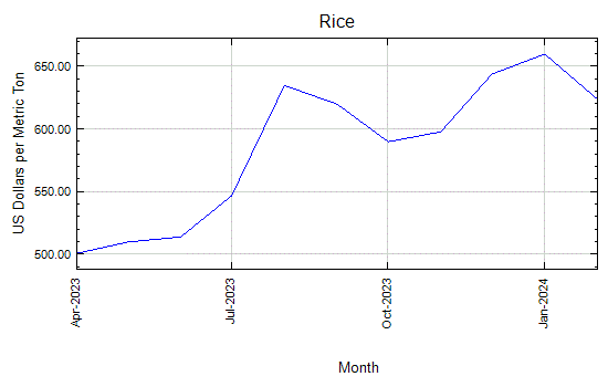 Rice - Monthly Price - Commodity Prices