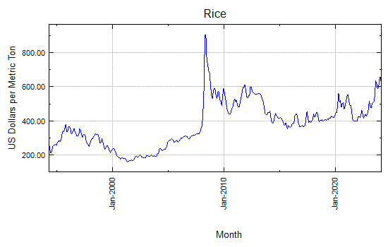 Rice - Monthly Price - Commodity Prices - Price Charts, Data, and News - IndexMundi
