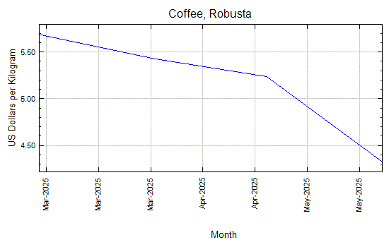 Coffee, Robusta - Monthly Price - Commodity Prices