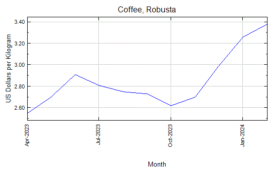 Coffee, Robusta - Monthly Price - Commodity Prices