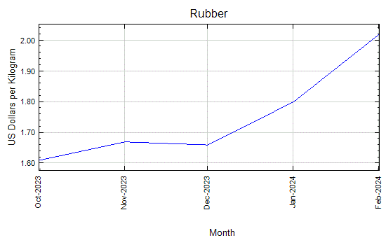 Rubber - Monthly Price - Commodity Prices