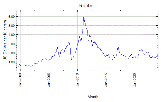 Rubber - Daily Price - Commodity Prices - Price Charts, Data, and News - IndexMundi