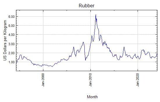 Rubber - Daily Price - Commodity Prices - Price Charts, Data, and News - IndexMundi