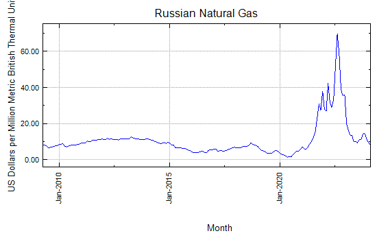 Russian Natural Gas - Monthly Price - Commodity Prices