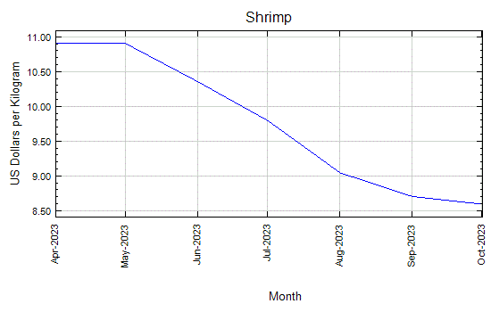 Shrimp - Monthly Price - Commodity Prices