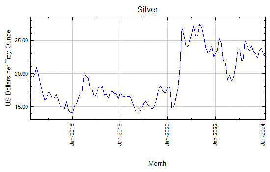 Silver - Monthly Price - Commodity Prices - Price Charts, Data, and News - IndexMundi