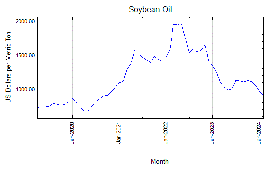 Soybean Oil - Monthly Price - Commodity Prices - Price Charts, Data, and News - IndexMundi