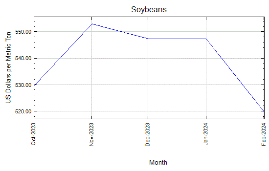 Soybeans - Daily Price - Commodity Prices - Price Charts, Data, and News - IndexMundi