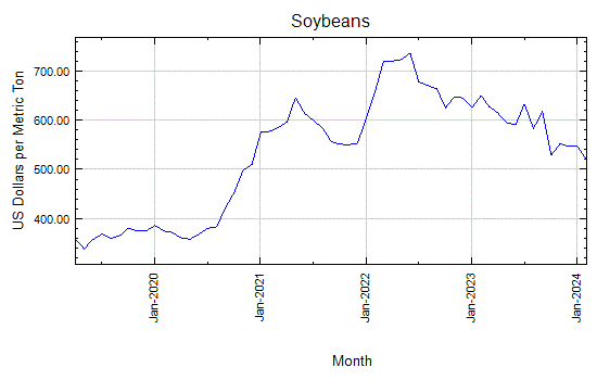Soybeans - Daily Price - Commodity Prices - Price Charts, Data, and News - IndexMundi
