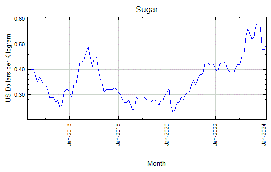 Sugar - Monthly Price - Commodity Prices - Price Charts, Data, and News - IndexMundi