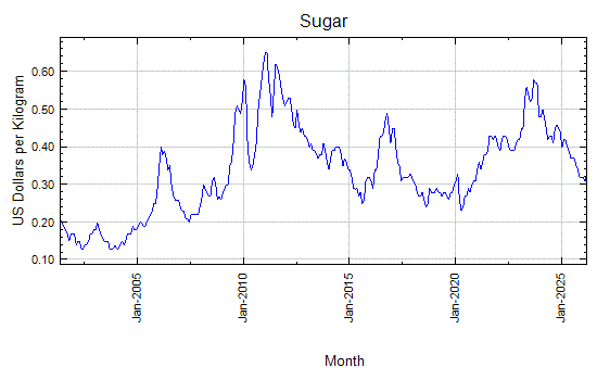 Sugar - Monthly Price - Commodity Prices