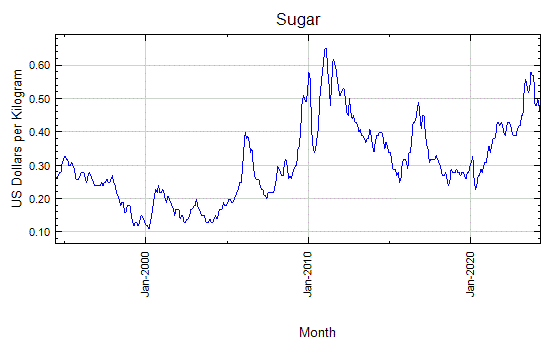 Sugar - Monthly Price - Commodity Prices - Price Charts, Data, and News - IndexMundi