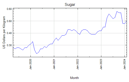 Sugar - Monthly Price - Commodity Prices