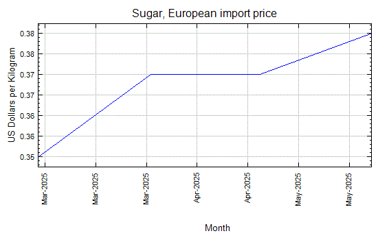 Sugar, European import price - Monthly Price - Commodity Prices