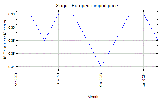 Sugar, European import price - Monthly Price - Commodity Prices