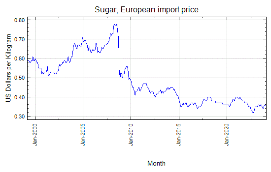 Sugar, European import price - Monthly Price - Commodity Prices