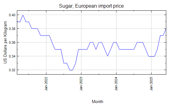Sugar, European import price - Monthly Price - Commodity Prices