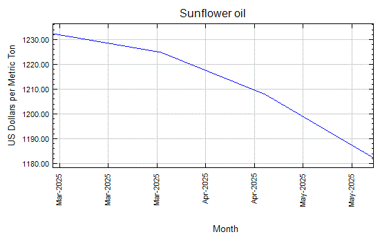 Sunflower oil - Monthly Price - Commodity Prices