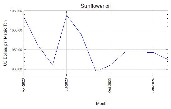 Sunflower oil - Monthly Price - Commodity Prices