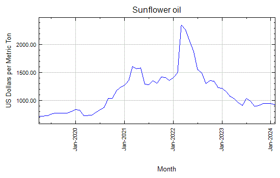 Sunflower oil - Monthly Price - Commodity Prices - Price Charts, Data, and News - IndexMundi